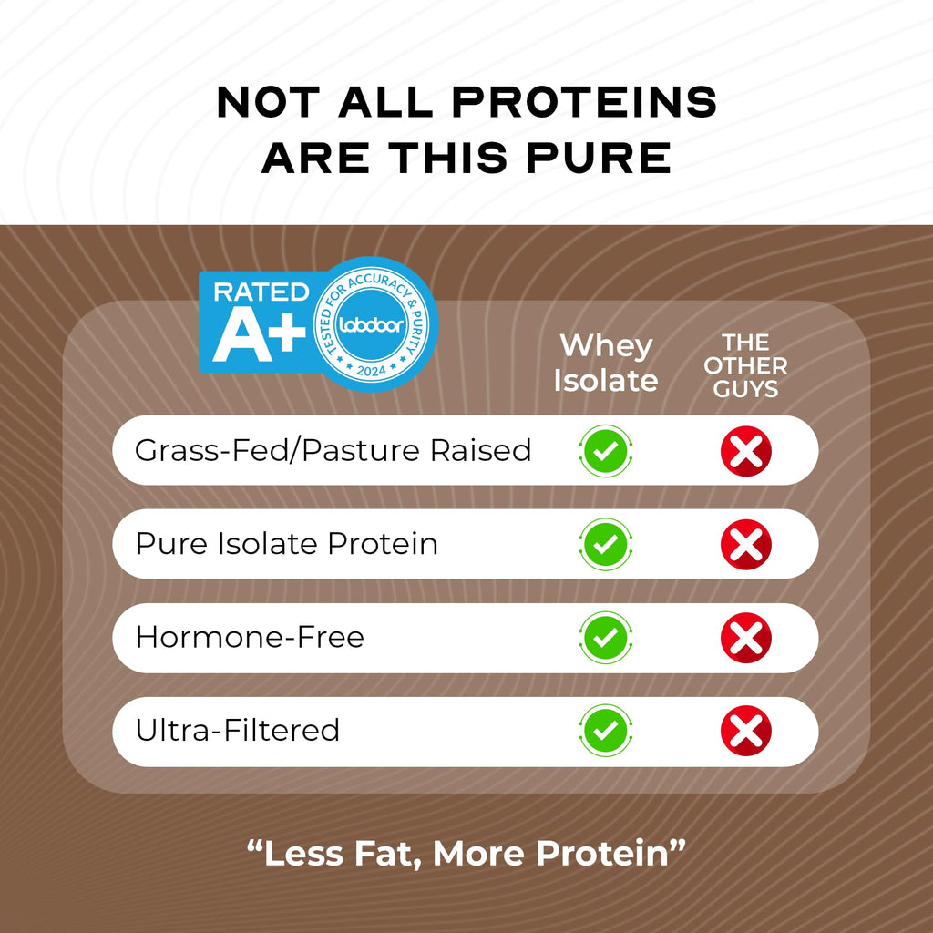 Grass-Fed Whey Protein Isolate Powder, Chocolate (5lb) B9434