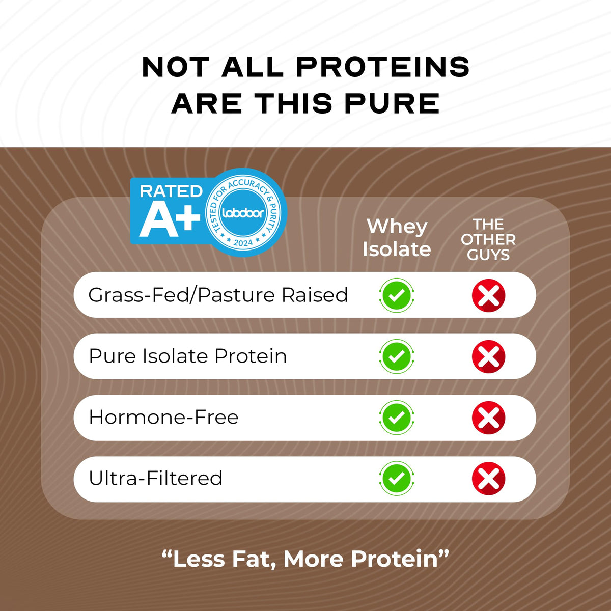Grass-Fed Whey Protein Isolate Powder, Chocolate (5lb) B9434